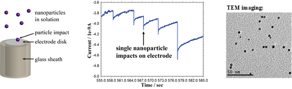 Electrochemistry of single nanoparticles